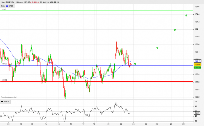 EUR/JPY - 1 Std.