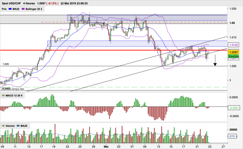 USD/CHF - 4 Std.