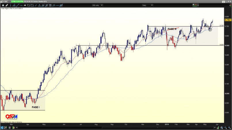 US DOLLAR INDEX - Täglich