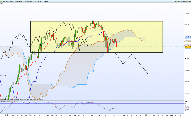 DOW JONES INDUSTRIAL AVERAGE - Dagelijks