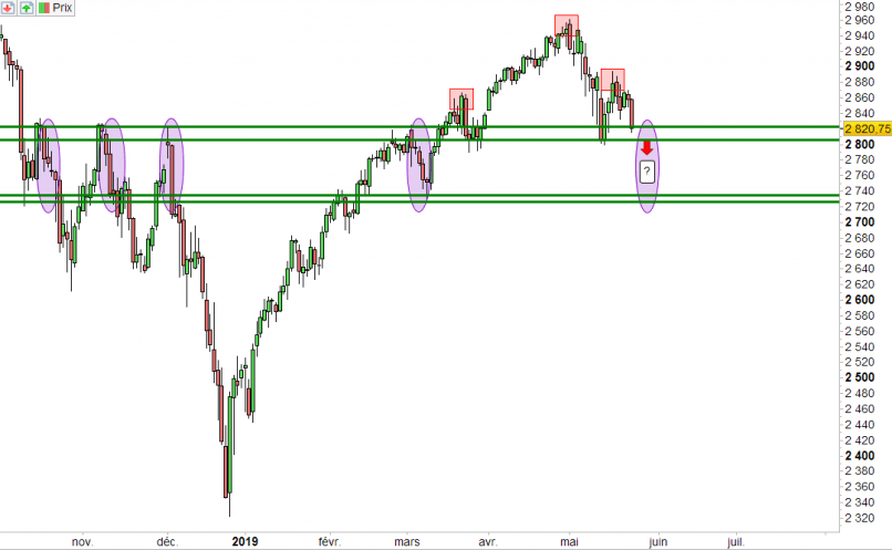 S&P500 INDEX - Dagelijks