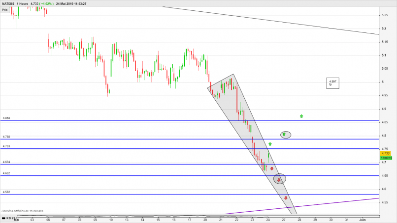 NATIXIS - 1 Std.