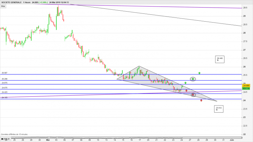 SOCIETE GENERALE - 1 Std.