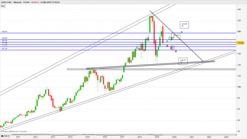 APPLE INC. - Mensual