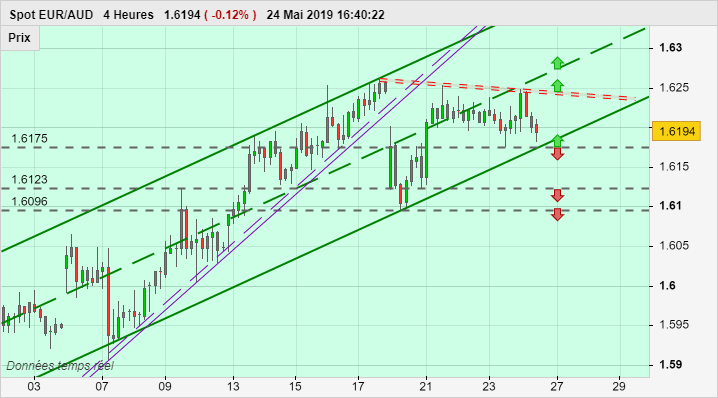 EUR/AUD - 4H