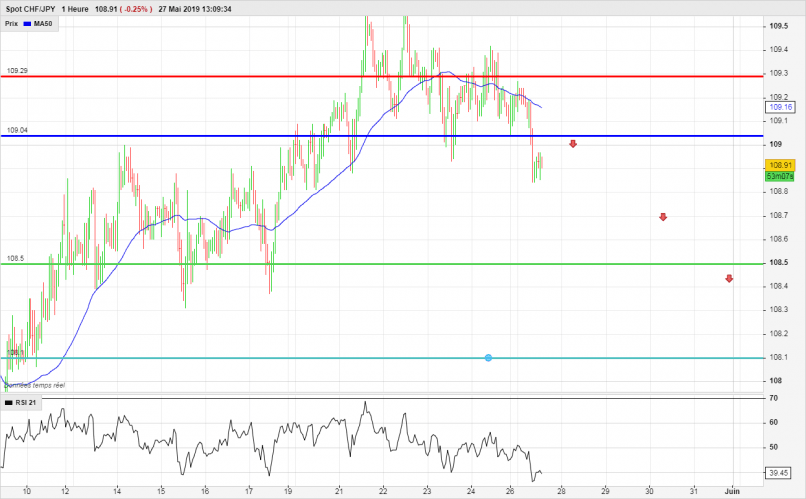 CHF/JPY - 1H