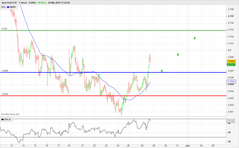 AUD/CHF - 1 Std.