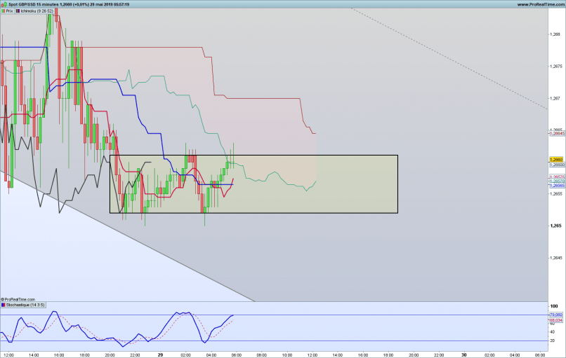 GBP/USD - 15 min.