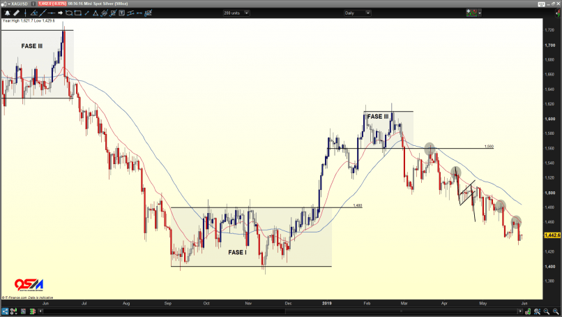 SILVER - USD - Journalier