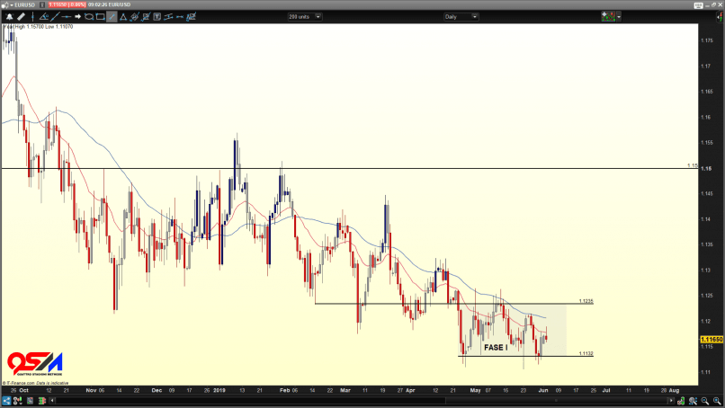 EUR/USD - Diario