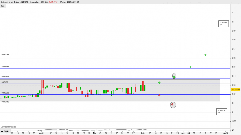 INTERNET NODE TOKEN - INT/USD - Journalier