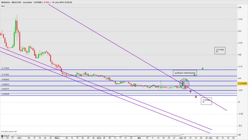 MOBILEGO - MGO/USD - Journalier