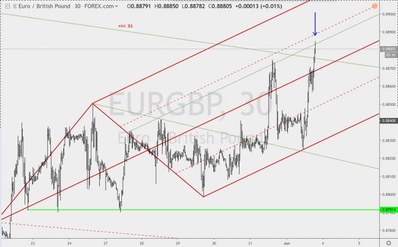 EUR/GBP - 30 min.