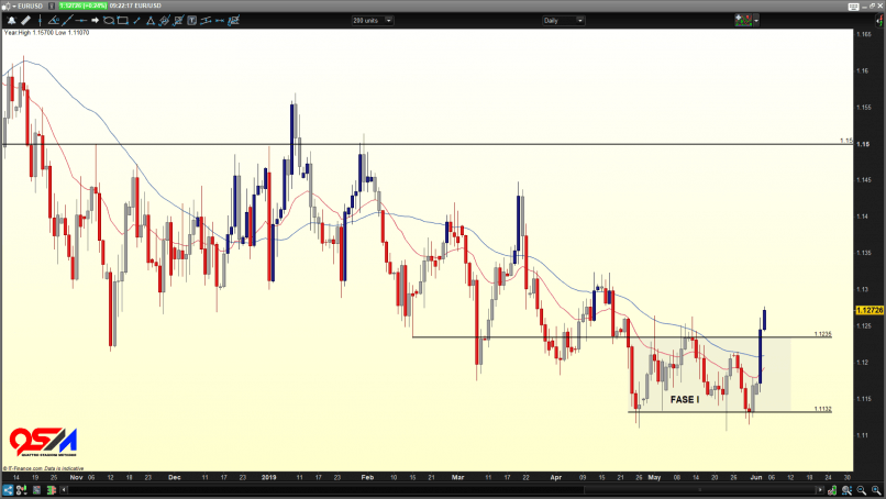 EUR/USD - Diario