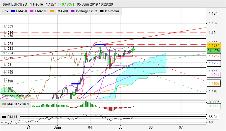 EUR/USD - 1H