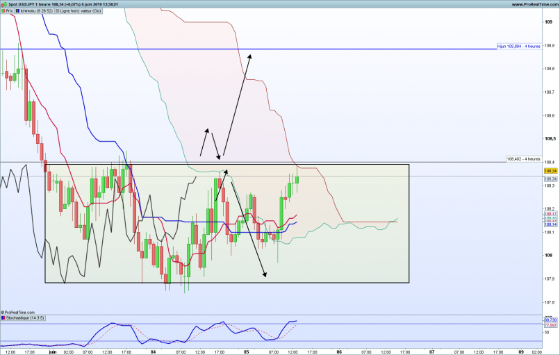 USD/JPY - 1H