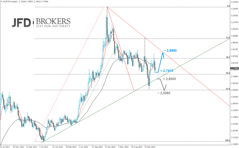 EUR/TRY - Wöchentlich