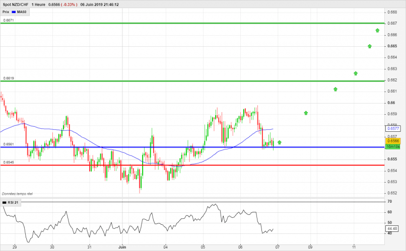 NZD/CHF - 1H