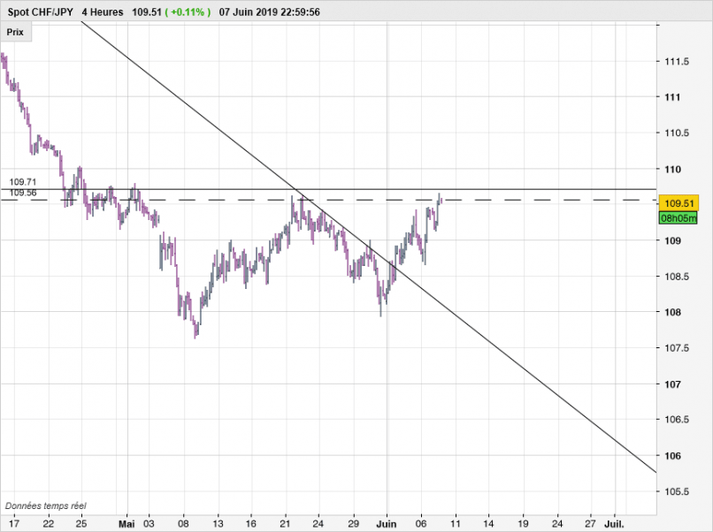 CHF/JPY - 4H