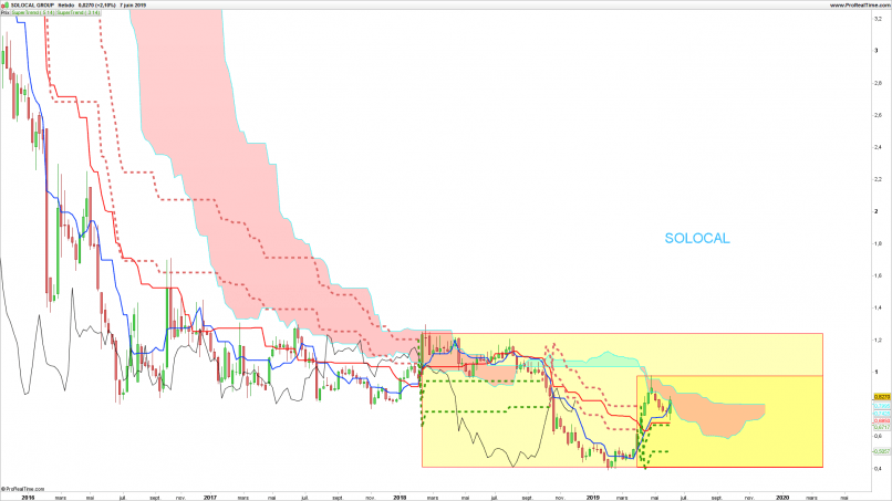 SOLOCAL GROUP - Weekly