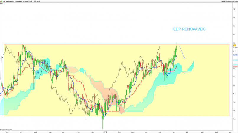 EDP RENOVAVEIS - Daily