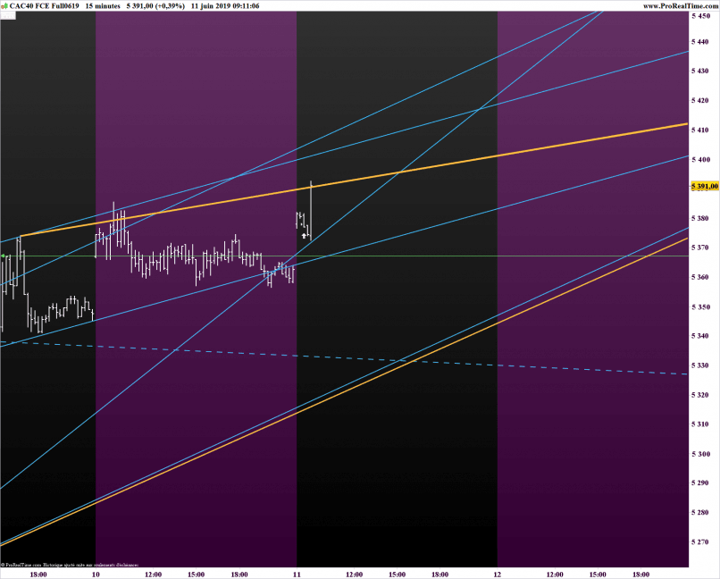 CAC40 INDEX - 15 min.