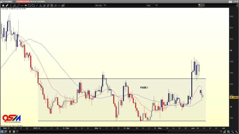 USD/MXN - Daily