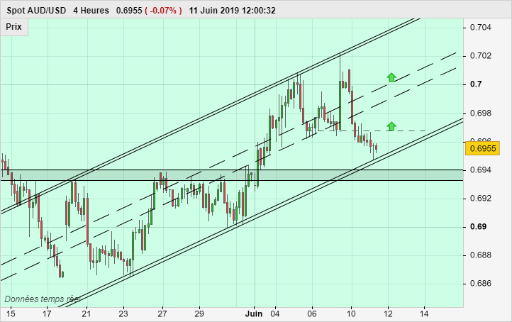 AUD/USD - 4H