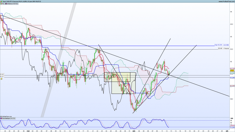 CAD/JPY - 4H