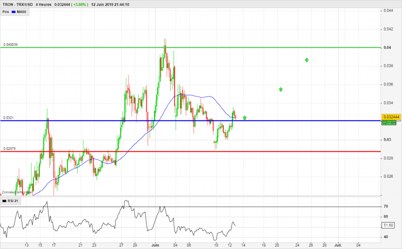 TRON - TRX/USD - 4H