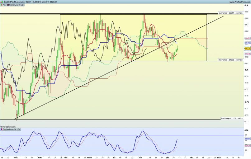 GBP/AUD - Daily