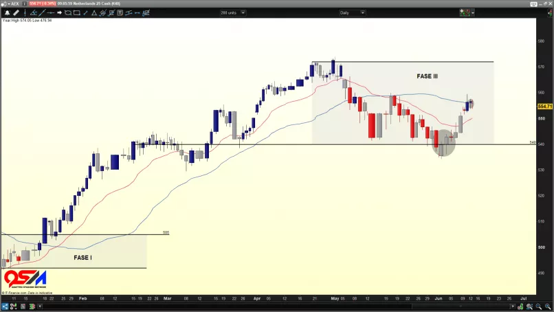 AEX25 INDEX - Journalier