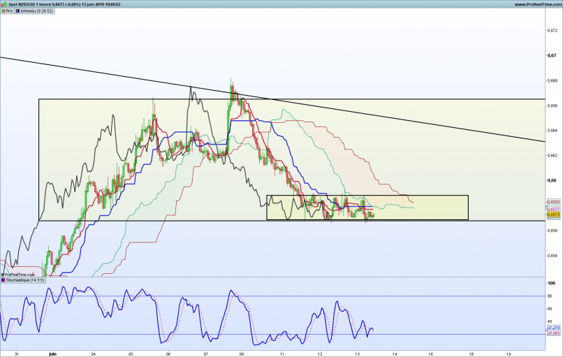 NZD/USD - 1 Std.