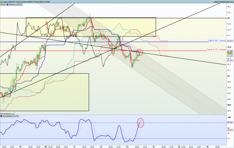 CAD/JPY - 1 uur