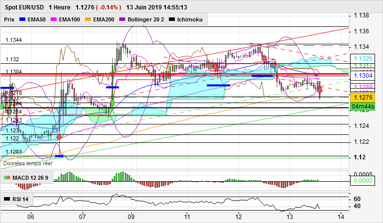 EUR/USD - 1H