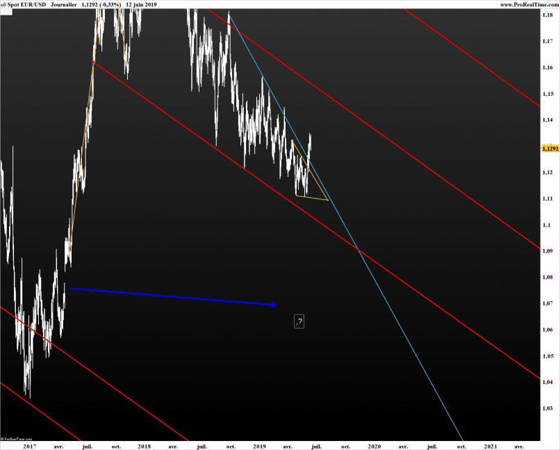 EUR/USD - Journalier