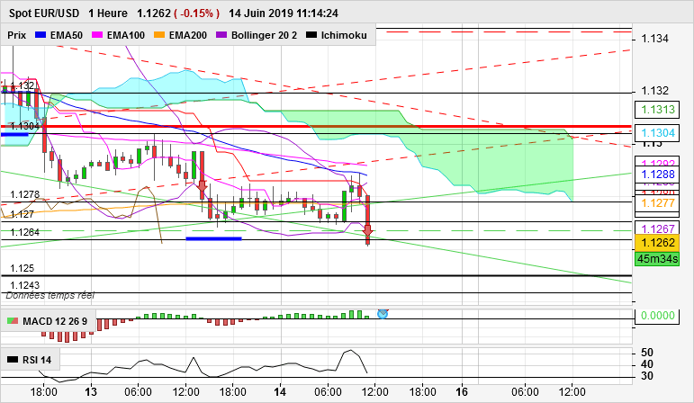 EUR/USD - 1H