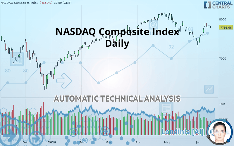 NASDAQ COMPOSITE INDEX - Daily