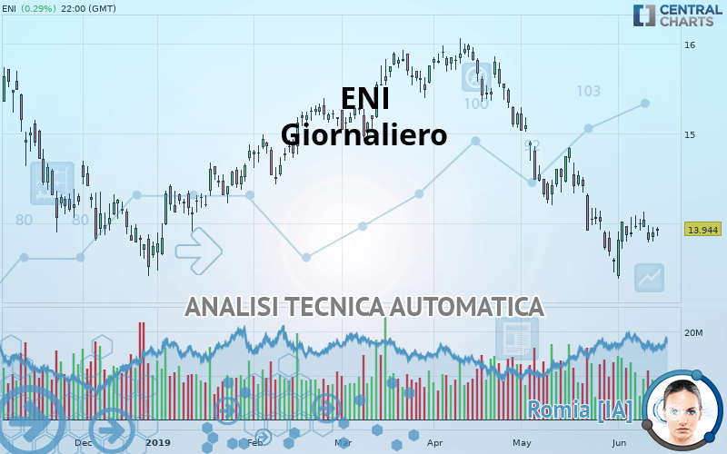 ENI - Giornaliero