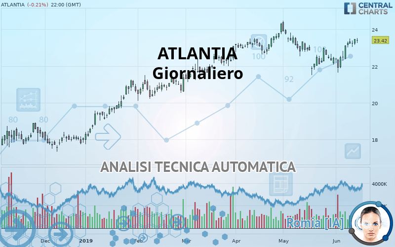 ATLANTIA - Giornaliero