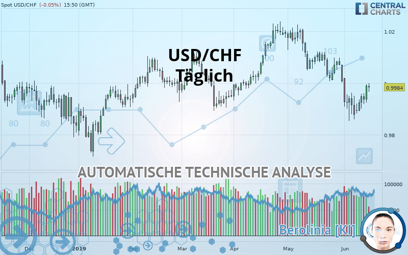 USD/CHF - Giornaliero