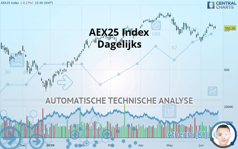 AEX25 INDEX - Giornaliero