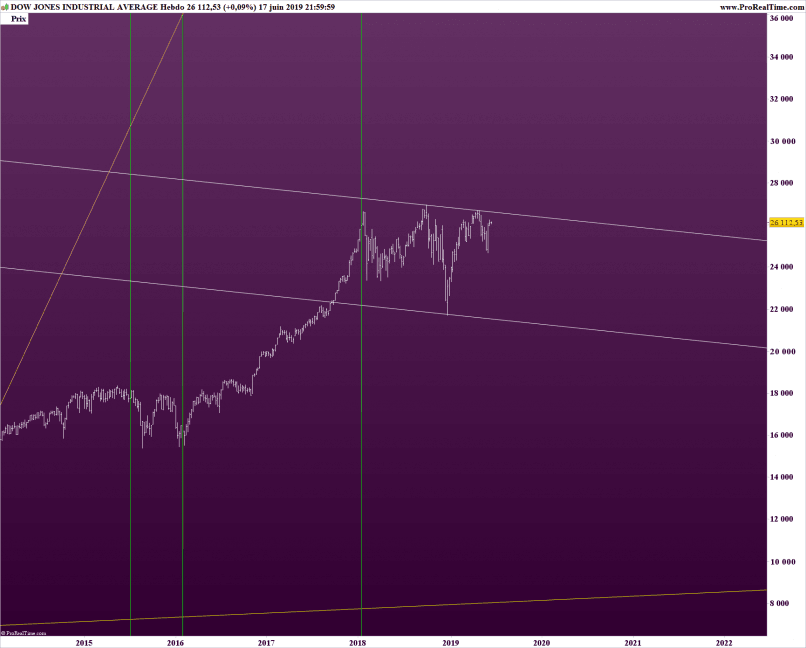 DOW JONES INDUSTRIAL AVERAGE - Wekelijks