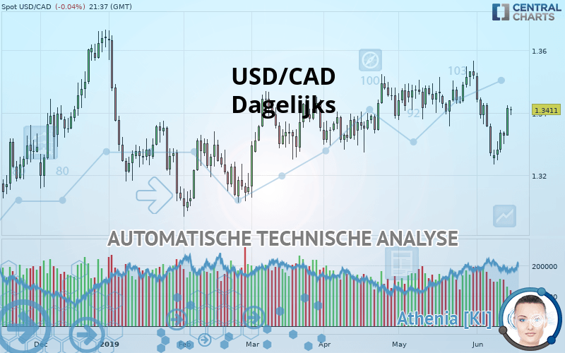 USD/CAD - Dagelijks