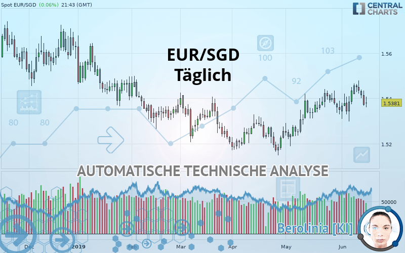 EUR/SGD - Täglich