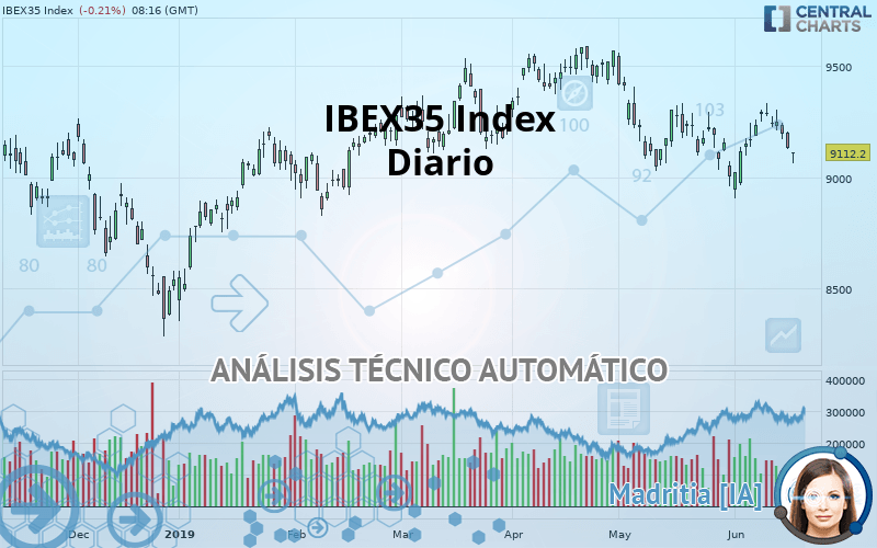 IBEX35 INDEX - Daily