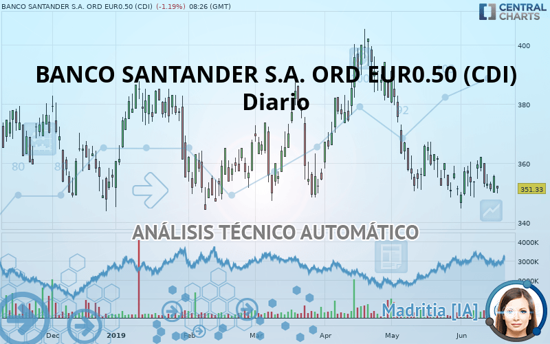 BANCO SANTANDER S.A. ORD EUR0.50 (CDI) - Diario