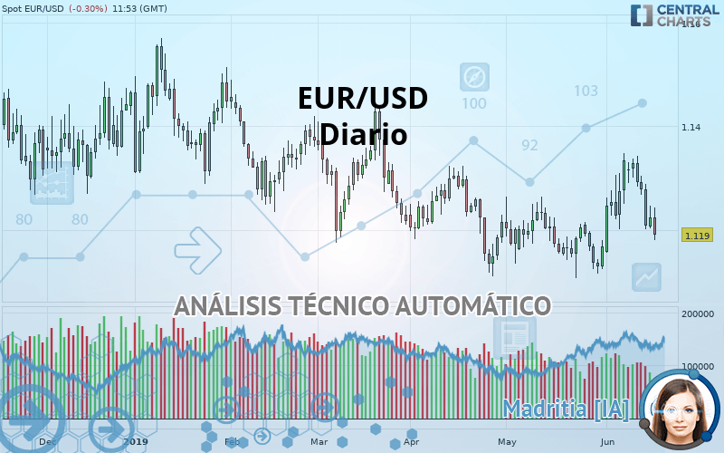 EUR/USD - Diario