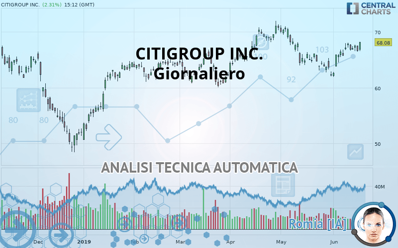 CITIGROUP INC. - Daily