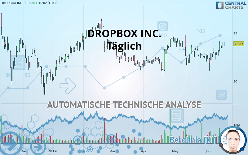 DROPBOX INC. - Daily